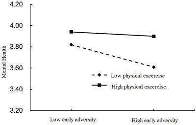Long-term effects of early adversity on the mental health of college students: The mitigating effect of physical exercise